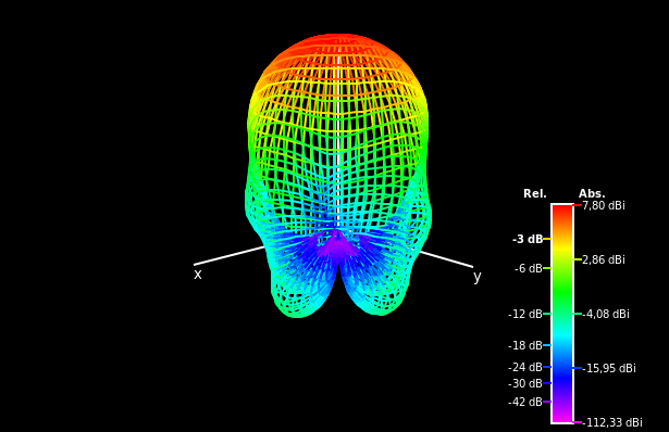 Radiation pattern for the 70cm band